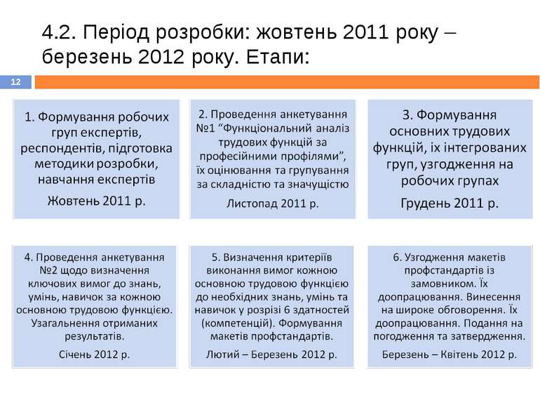 4.2. Період розробки: жовтень 2011 року – березень 2012 року. Етапи: *