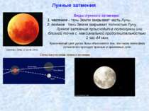 Лунные затмения Затмение Луны 16 июля 2000г. Виды лунного затмения: 1. частно...
