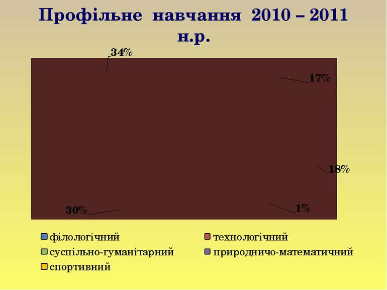 Профільне навчання 2010 – 2011 н.р.