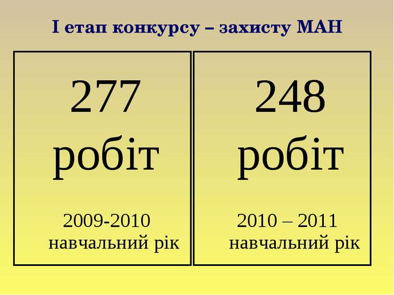 І етап конкурсу – захисту МАН 277 робіт 2009-2010 навчальний рік 248 робіт 20...