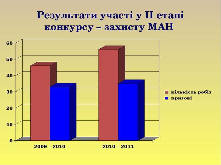 Результати участі у ІІ етапі конкурсу – захисту МАН