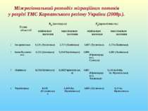 Міжрегіональний розподіл міграційних потоків у розрізі ТМС Карпатського регіо...