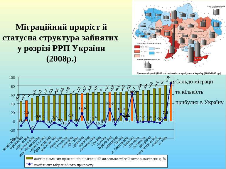 Міграційний приріст й статусна структура зайнятих у розрізі РРП України (2008...