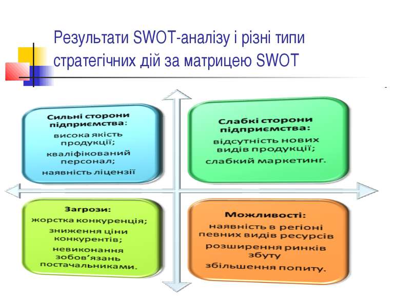 Результати SWOT-аналізу і різні типи стратегічних дій за матрицею SWOT