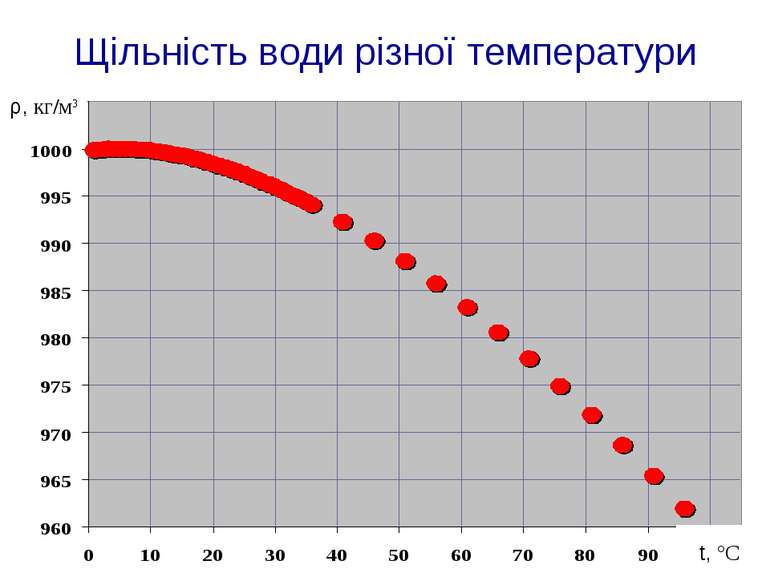 Щільність води різної температури ρ, кг/м3 t, °C