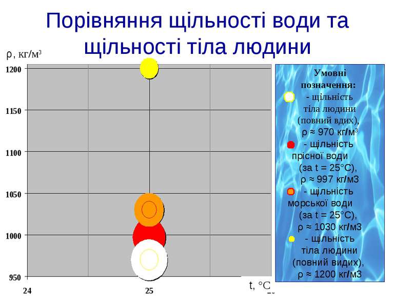 Порівняння щільності води та щільності тіла людини ρ, кг/м3 t, °C Умовні позн...