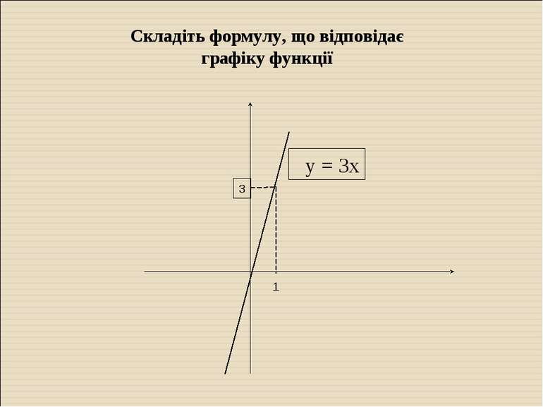 3 у = 3х 1 Складіть формулу, що відповідає графіку функції