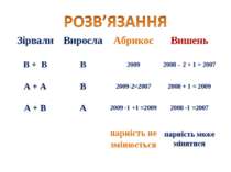 Зірвали Виросла Абрикос Вишень В + В В 2009 2008 – 2 + 1 = 2007 А + А В 2009-...
