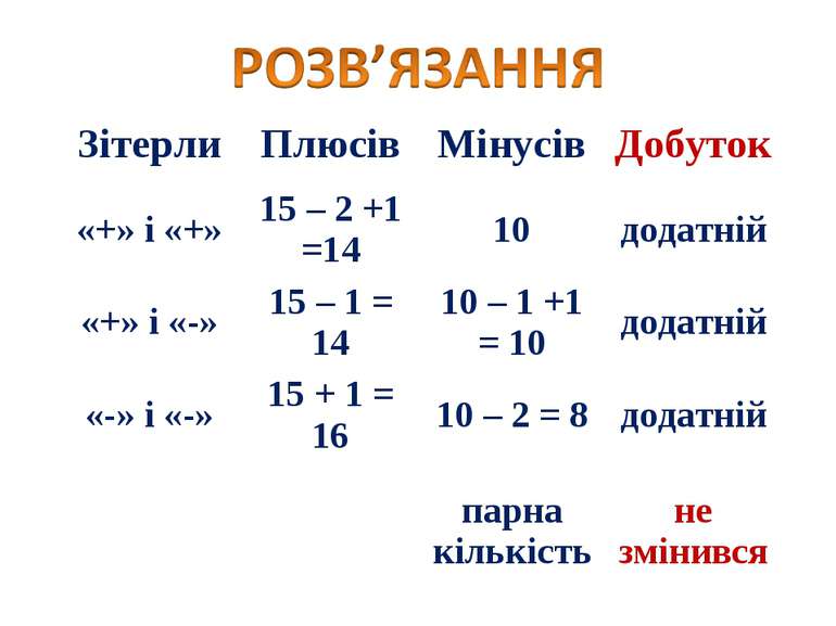 Зітерли Плюсів Мінусів Добуток «+» і «+» 15 – 2 +1 =14 10 додатній «+» і «-» ...