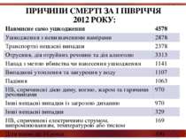 ПРИЧИНИ СМЕРТІ ЗА І ПІВРІЧЧЯ 2012 РОКУ: Навмисне само ушкодження 4578 Ушкодже...