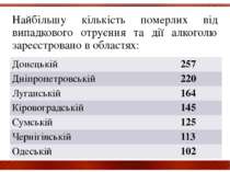 Найбільшу кількість померлих від випадкового отруєння та дії алкоголю зареєст...