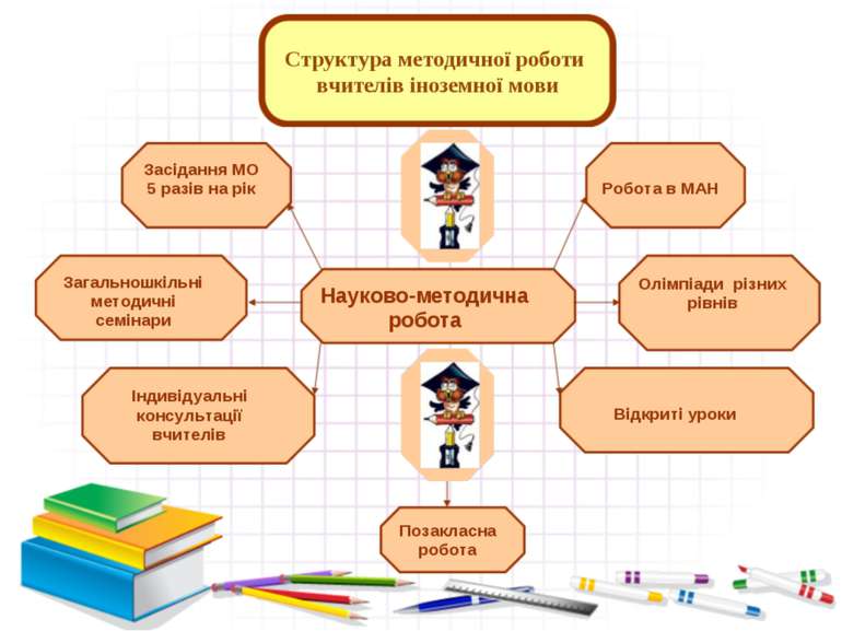 Структура методичної роботи вчителів іноземної мови Науково-методична робота ...