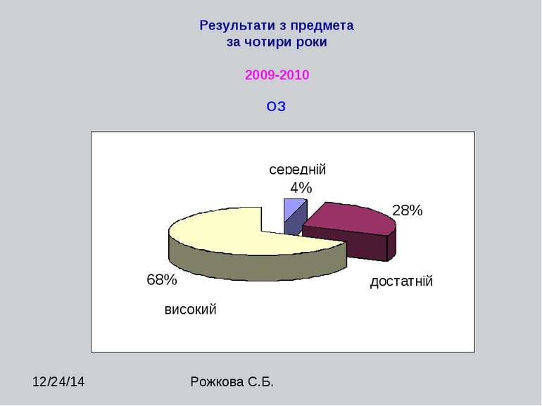 2009-2010 ОЗ Результати з предмета за чотири роки Рожкова С.Б.