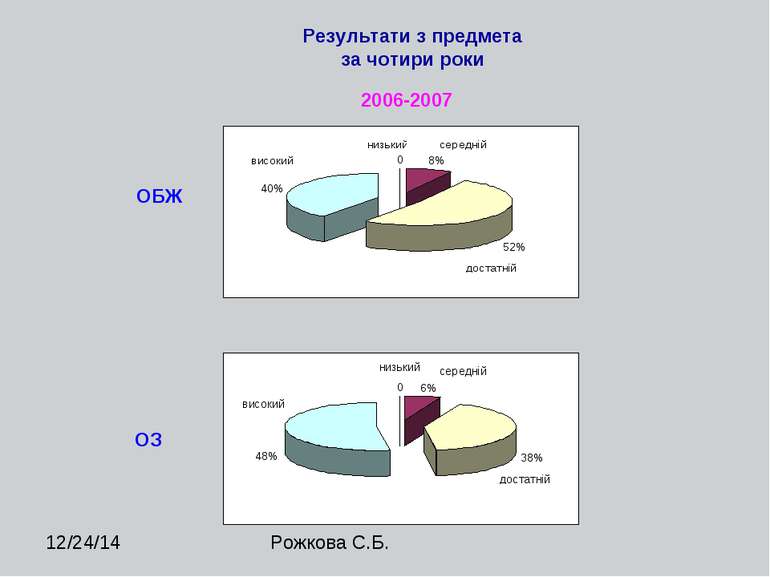 Результати з предмета за чотири роки 2006-2007 ОБЖ ОЗ Рожкова С.Б.