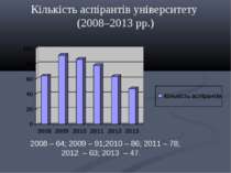 2008 – 64; 2009 – 91;2010 – 86; 2011 – 78; 2012 – 63; 2013 – 47. Кількість ас...