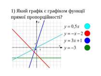 1) Який графік є графіком функції прямої пропорційності?
