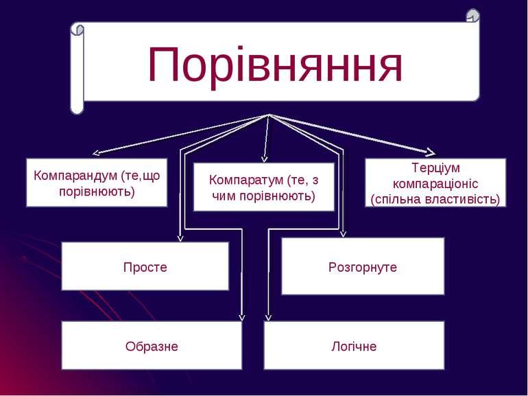 Порівняння Компарандум (те,що порівнюють) Терціум компараціоніс (спільна влас...