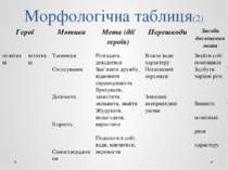 Морфологічна таблиця(2) Герої Мотиви Мета (дії героїв) Перешкоди Засобидосягн...