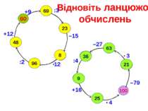 Відновіть ланцюжок обчислень 100 –79 60 +9 :3 –15 :2 +12 –27 :4 +16 63 36 9 2...