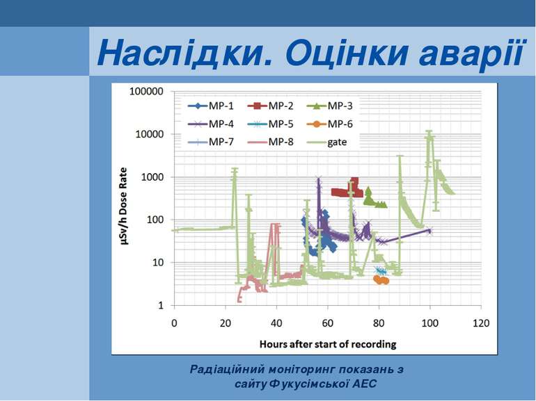 Наслідки. Оцінки аварії Радіаційний моніторинг показань з сайту Фукусімської АЕС