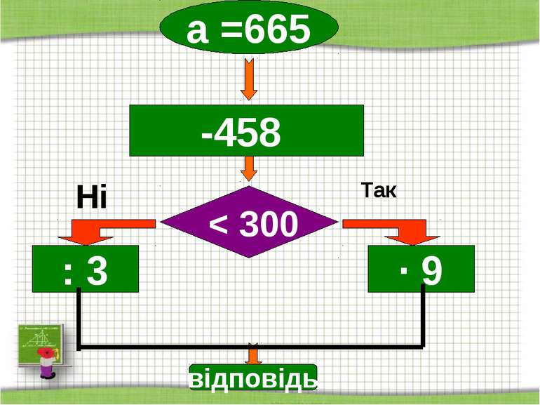 http://aida.ucoz.ru Так а =665 Ні -458 : 3 ∙ 9 < 300 відповідь