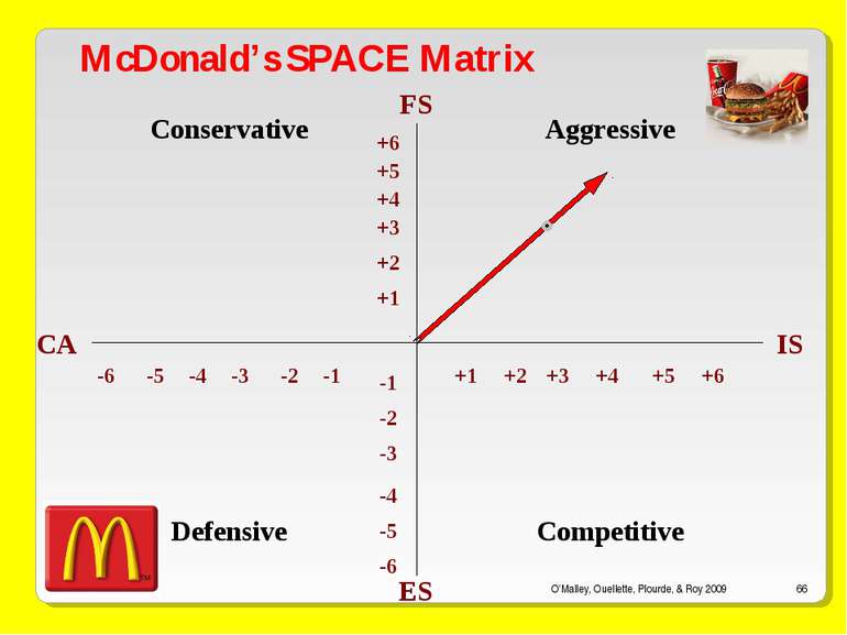O’Malley, Ouellette, Plourde, & Roy 2009 * McDonald’s SPACE Matrix FS +6 +1 +...
