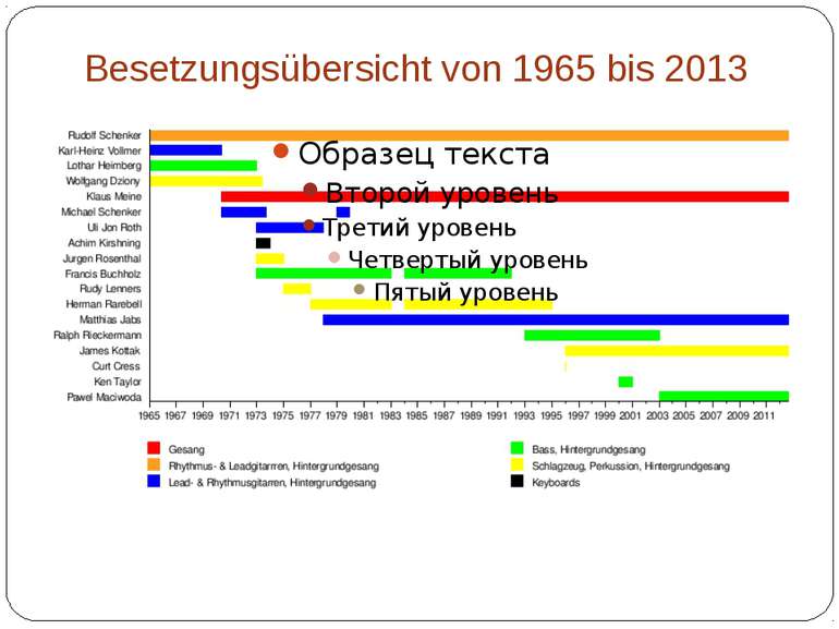Besetzungsübersicht von 1965 bis 2013