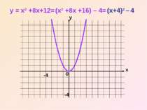 x y 0 y = x2 +8x+12= (x2 +8x +16) – 4= (x+4)2 – 4 -4 -4