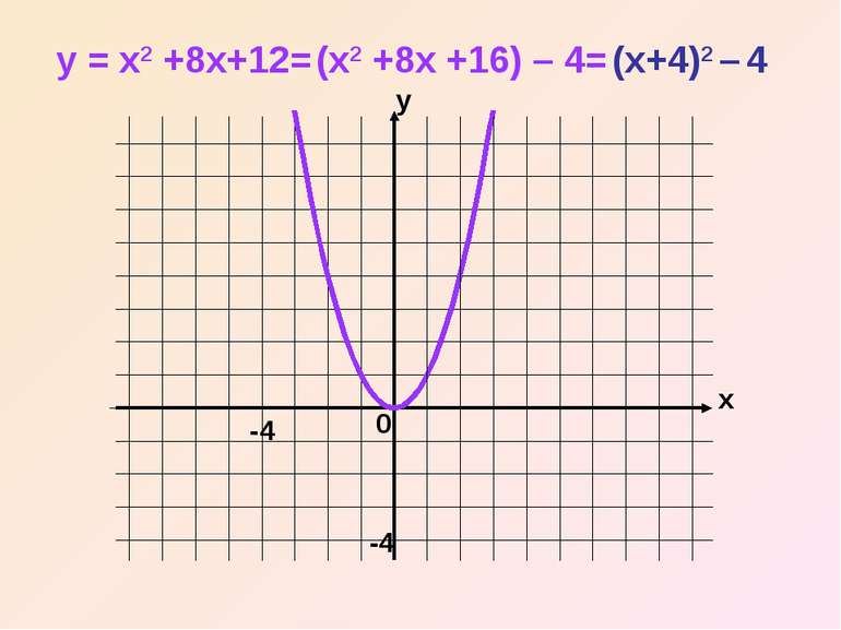 x y 0 y = x2 +8x+12= (x2 +8x +16) – 4= (x+4)2 – 4 -4 -4