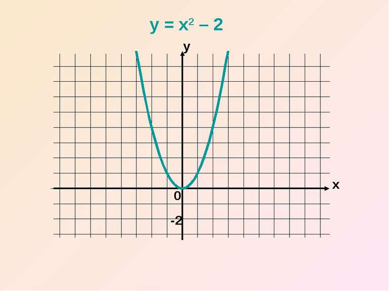 x y 0 y = x2 – 2 -2