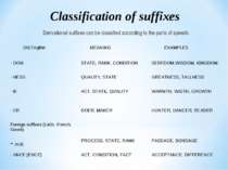Derivational suffixes can be classified according to the parts of speech. Cla...