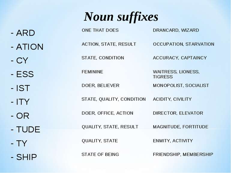 Noun suffixes - ARD ONE THAT DOES DRANCARD, WIZARD - ATION ACTION, STATE, RES...