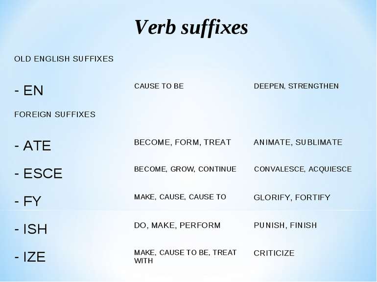 Verb suffixes OLD ENGLISH SUFFIXES - EN CAUSE TO BE DEEPEN, STRENGTHEN FOREIG...