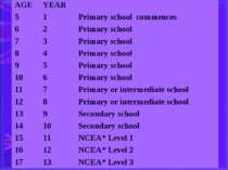 The system of education can be divided into four parts: AGE YEAR 5 1 Primary ...