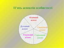 П’ять аспектів особистості Фізичний аспект Емоційний аспект Соціальний аспект...