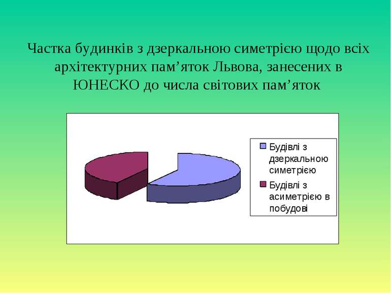 Частка будинків з дзеркальною симетрією щодо всіх архітектурних пам’яток Льво...