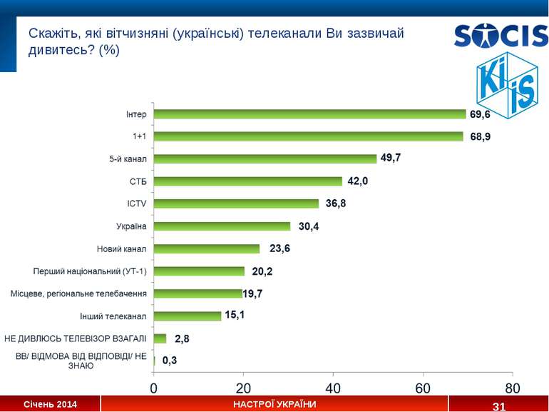 * Скажіть, які вітчизняні (українські) телеканали Ви зазвичай дивитесь? (%) С...