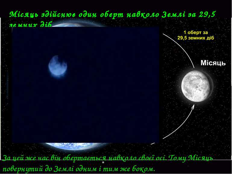 Місяць здійснює один оберт навколо Землі за 29,5 земних діб За За цей же час ...