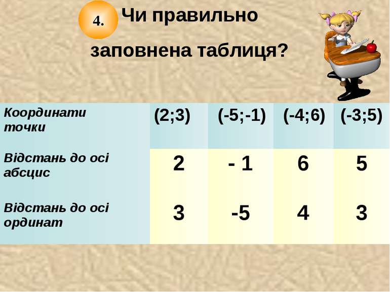 Чи правильно заповнена таблиця? 4. Координати точки (2;3) (-5;-1) (-4;6) (-3;...