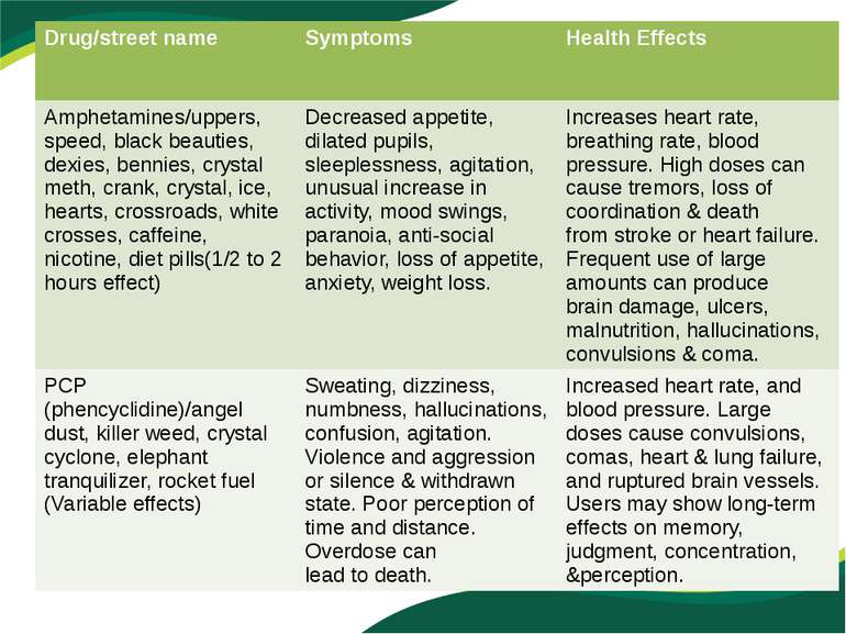Drug/streetname Symptoms Health Effects Amphetamines/uppers, speed, black bea...