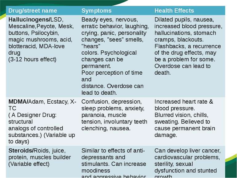 Drug/street name Symptoms Health Effects Hallucinogens/LSD, Mescaline,Peyote,...