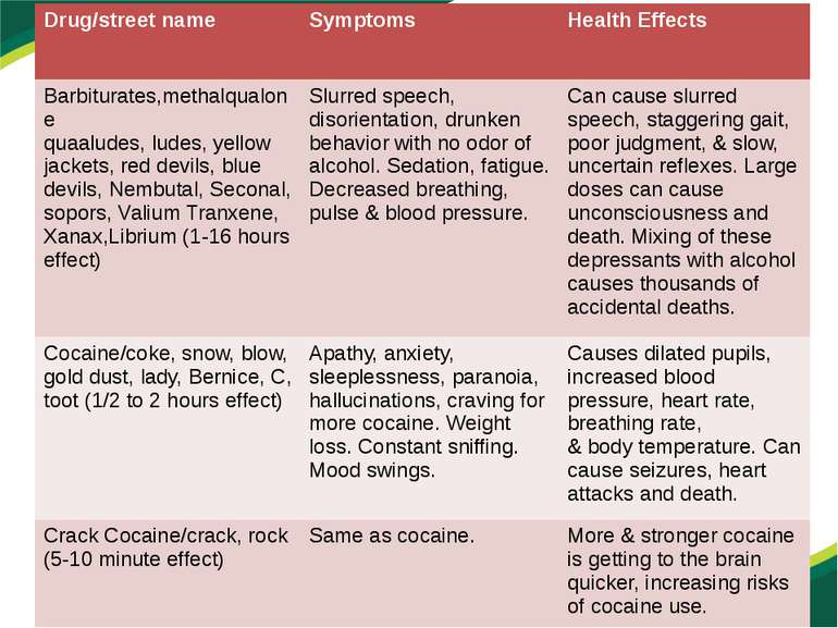 Drug/streetname Symptoms Health Effects Barbiturates,methalqualone quaaludes,...