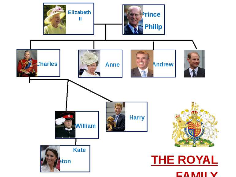 Harry William Anne Charles Andrew Elizabeth II Prince Philip Kate Middleton T...