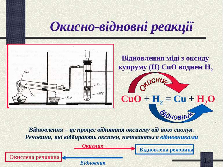 Окисно-відновні реакції Відновлення міді з оксиду купруму (ІІ) CuO воднем Н2 ...