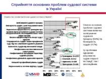 Сприйняття основних проблем судової системи в Україні Список основних проблем...
