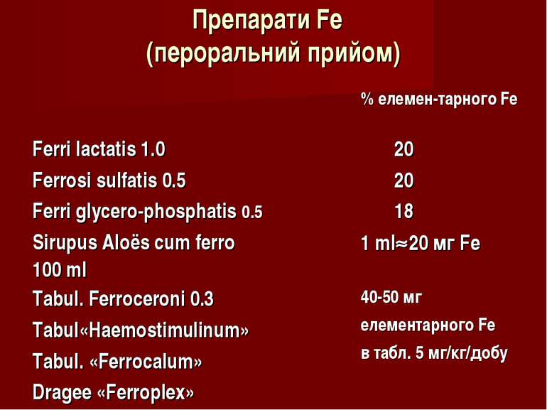 Препарати Fe (пероральний прийом) % елемен-тарного Fe Ferri lactatis 1.0 20 F...