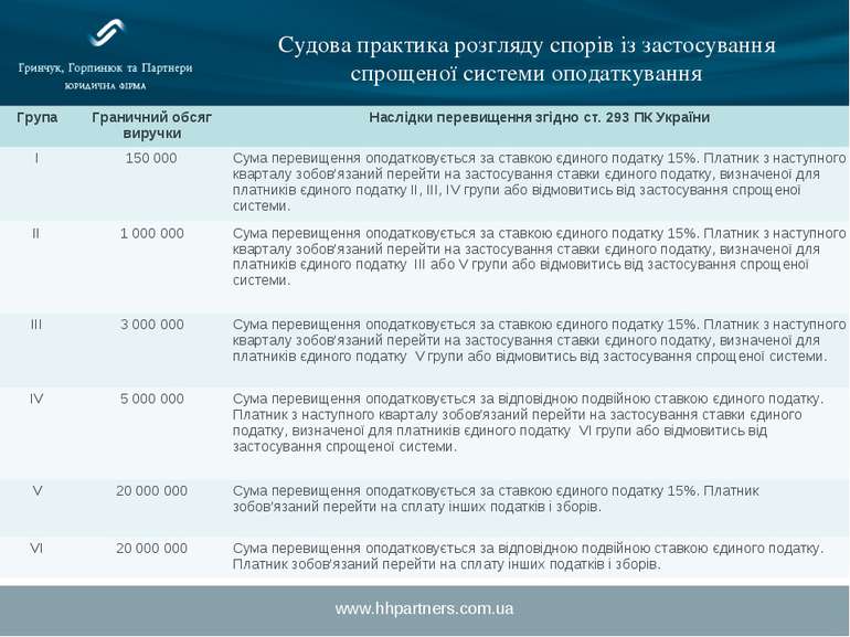 www.hhpartners.com.ua Судова практика розгляду спорів із застосування спрощен...