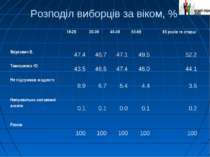 Розподіл виборців за віком, % 18-29 30-39 40-49 50-59 60 років та старші Янук...