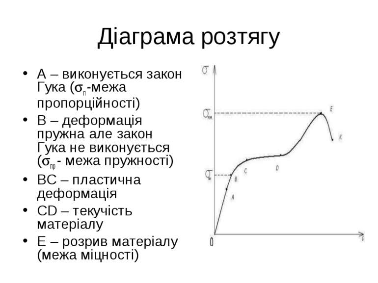 Діаграма розтягу А – виконується закон Гука ( п -межа пропорційності) В – деф...