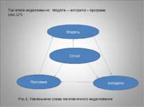 Три етапи моделювання: модель – алгоритм – програма (рис.1)*1 Модель Об’єкт П...